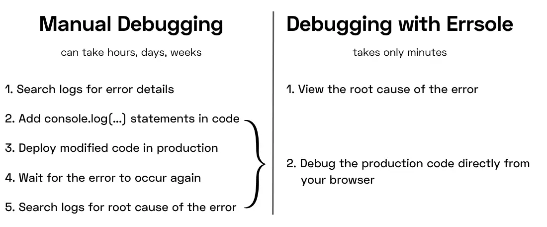 Manual Debugging vs Errsole Debugging